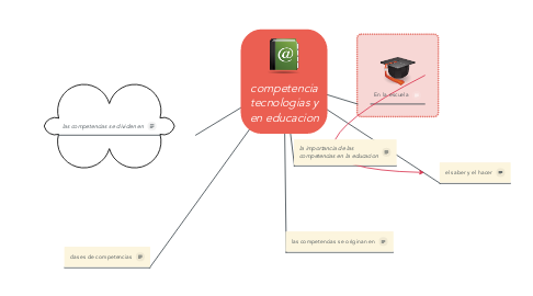 Mind Map: competencia tecnologias y en educacion