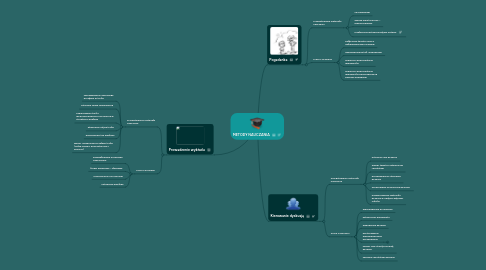 Mind Map: METODY NAUCZANIA