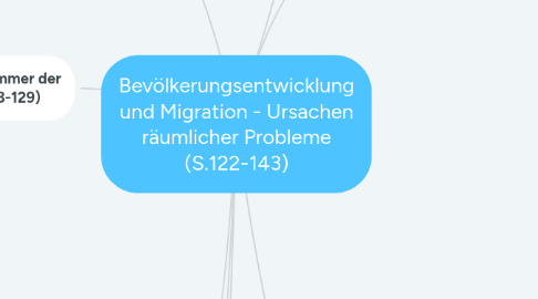 Mind Map: Bevölkerungsentwicklung und Migration - Ursachen räumlicher Probleme (S.122-143)