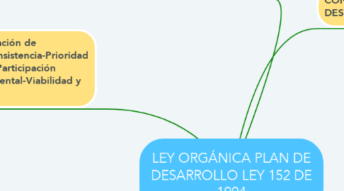 Mind Map: LEY ORGÁNICA PLAN DE DESARROLLO LEY 152 DE 1994
