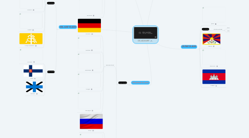 Mind Map: DİL AİLELERİ