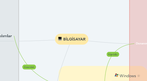 Mind Map: BİLGİSAYAR