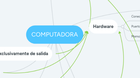 Mind Map: COMPUTADORA