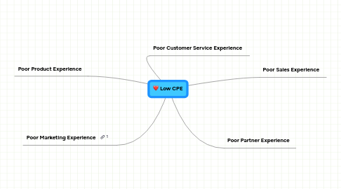 Mind Map: Low CPE