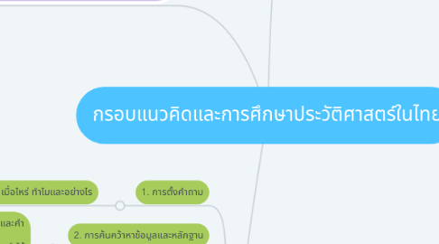 Mind Map: กรอบแนวคิดและการศึกษาประวัติศาสตร์ในไทย