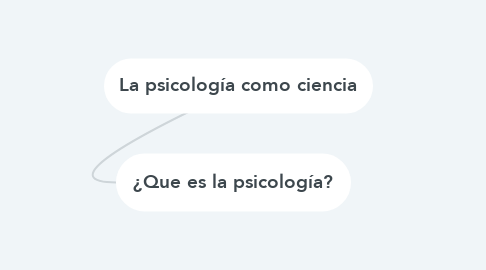 Mind Map: La psicología como ciencia