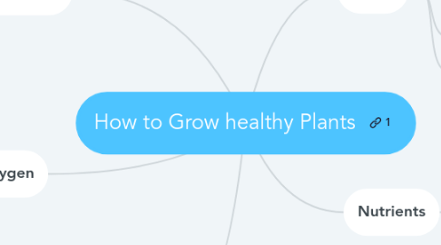 Mind Map: How to Grow healthy Plants