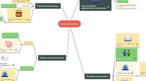 Mind Map: Parlamentarismo.