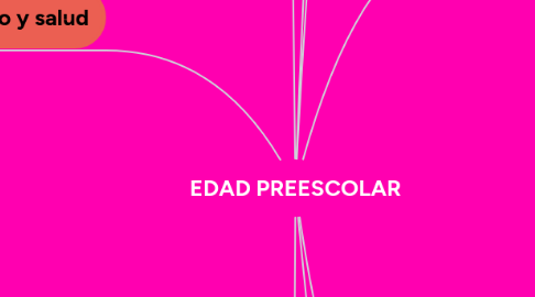 Mind Map: EDAD PREESCOLAR