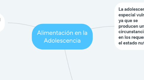 Mind Map: Alimentación en la Adolescencia