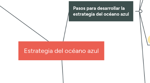 Mind Map: Estrategia del océano azul