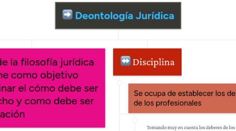 Mind Map: Deontología Jurídica