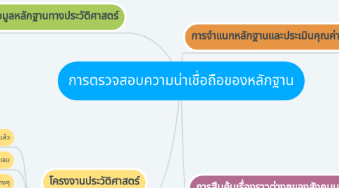 Mind Map: การตรวจสอบความน่าเชื่อถือของหลักฐาน