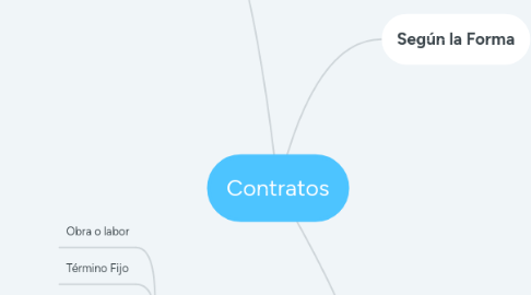 Mind Map: Contratos