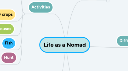 Mind Map: Life as a Nomad