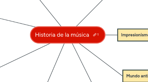 Mind Map: historia de la música