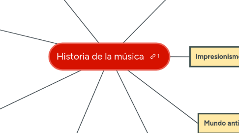 Mind Map: Historia de la música