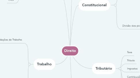 Mind Map: Direito