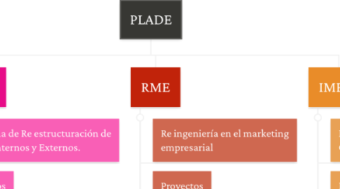 Mind Map: PLADE