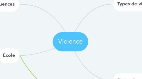 Mind Map: Violence