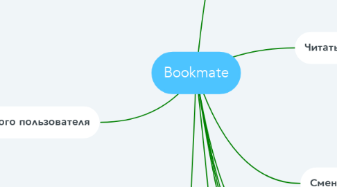 Mind Map: Bookmate