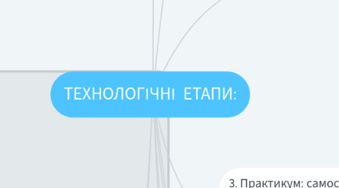 Mind Map: ТЕХНОЛОГІЧНІ ЕТАПИ: