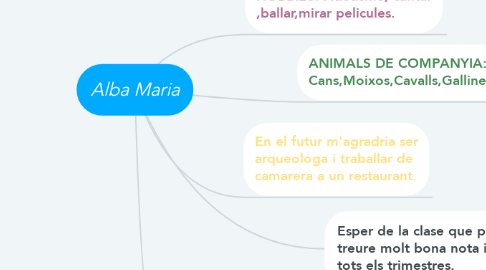 Mind Map: Alba Maria