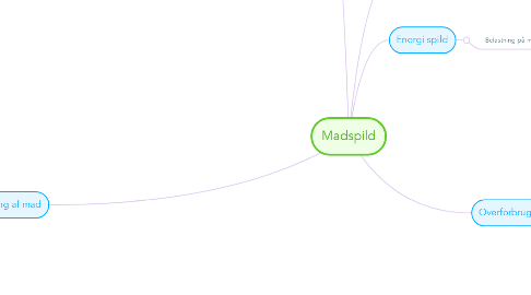 Mind Map: Madspild
