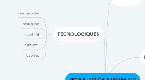 Mind Map: PROPIETATS DELS MATERIALS