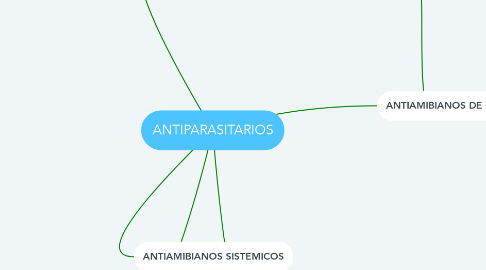 Mind Map: ANTIPARASITARIOS