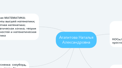 Mind Map: Агапитова Наталья Александровна