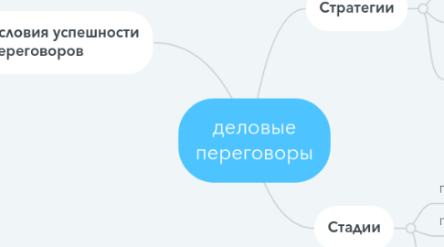 Mind Map: деловые переговоры