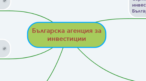 Mind Map: Българска агенция за инвестиции