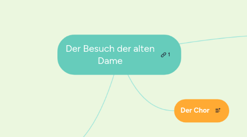 Mind Map: Der Besuch der alten Dame