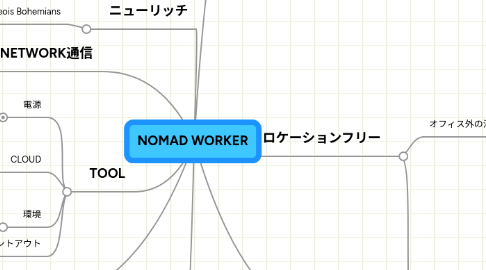 Mind Map: NOMAD WORKER