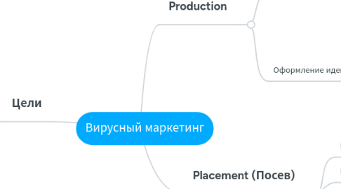 Mind Map: Вирусный маркетинг