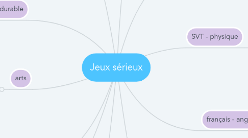 Mind Map: Jeux sérieux