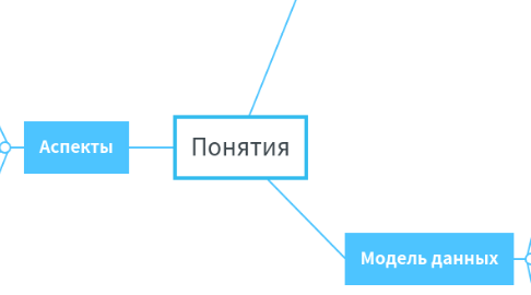 Mind Map: Понятия