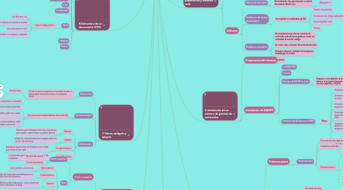 Mind Map: DISEÑO Y EDICIÓN DE PÁGINAS WEB