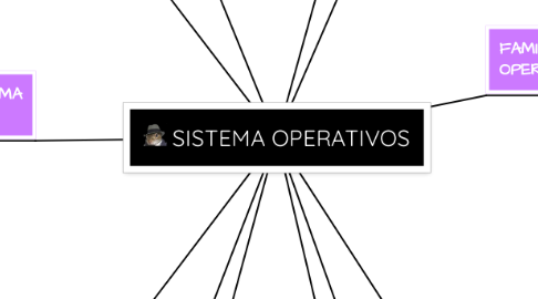 Mind Map: SISTEMA OPERATIVOS