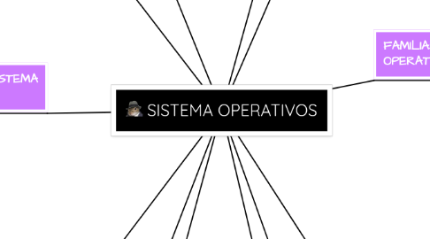 Mind Map: SISTEMA OPERATIVOS