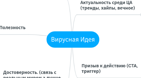 Mind Map: Вирусная Идея