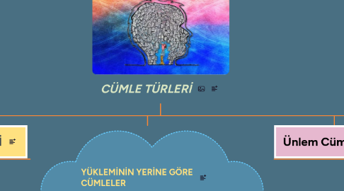 Mind Map: CÜMLE TÜRLERİ