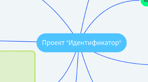 Mind Map: Проект "Идентификатор"