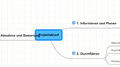 Mind Map: Projektablauf