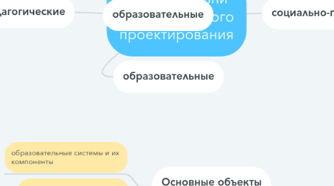 Mind Map: Виды и уровни педагогического проектирования