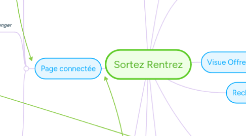 Mind Map: Sortez Rentrez