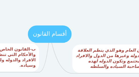 Mind Map: أقسام القانون