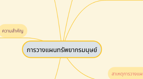 Mind Map: การวางแผนทรัพยากรมนุษย์