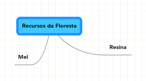 Mind Map: Recursos da Floresta